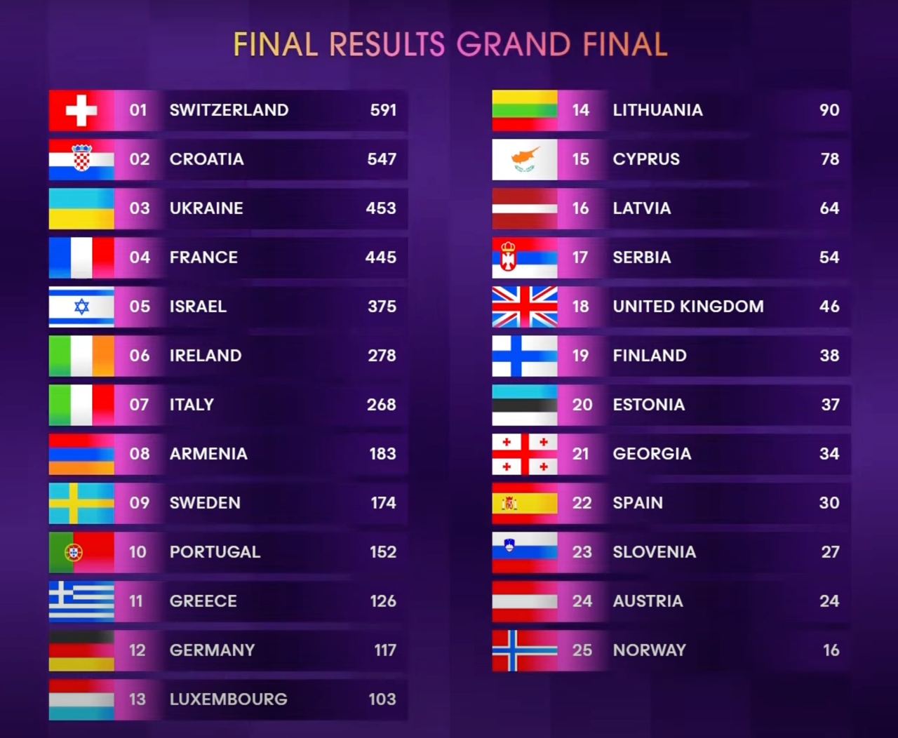 Евровидение 2024: кто сколько баллов поставил Украине